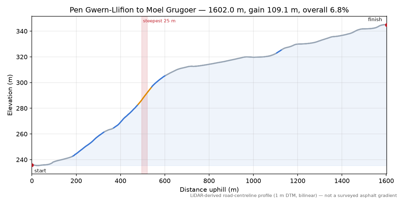 Pen Gwern-Llifion to Moel Grugoer elevation profile