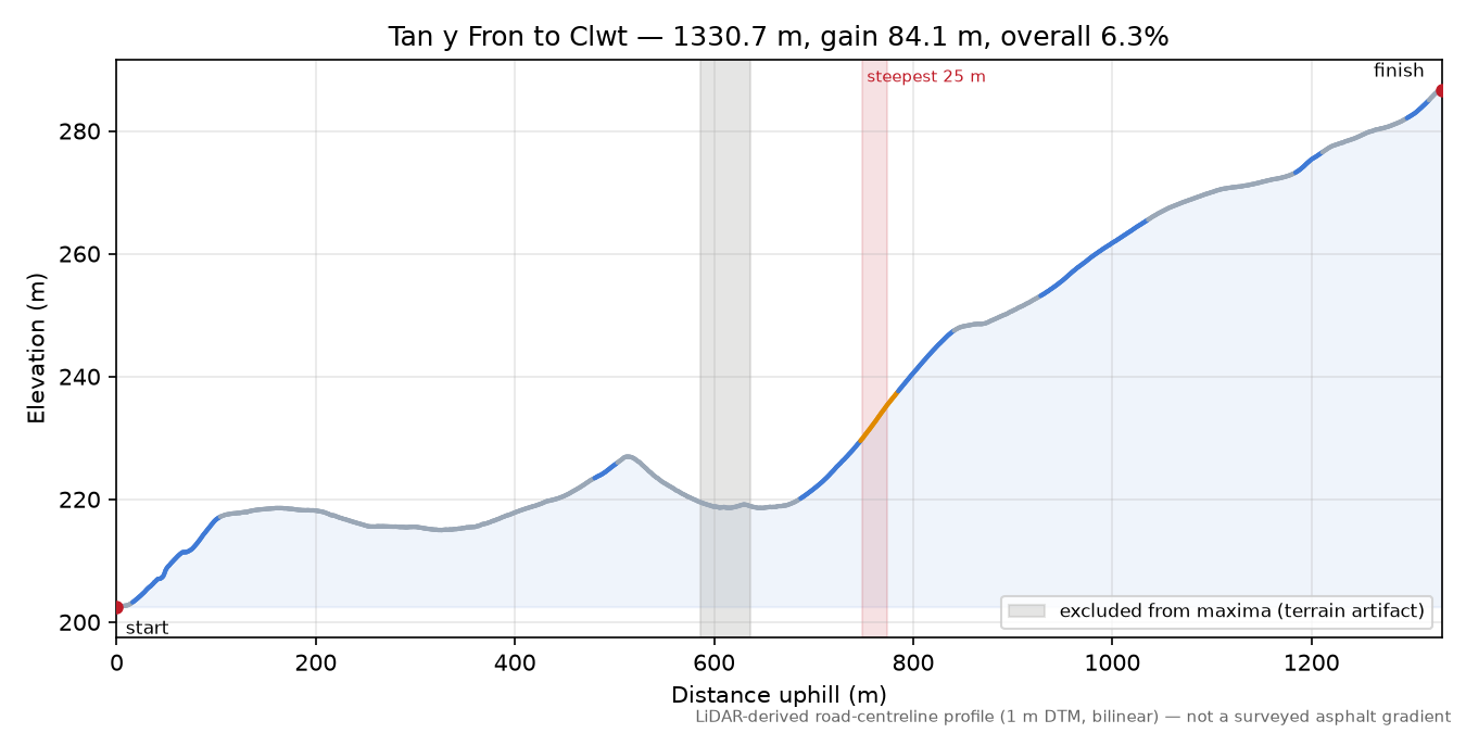Tan y Fron to Clwt elevation profile