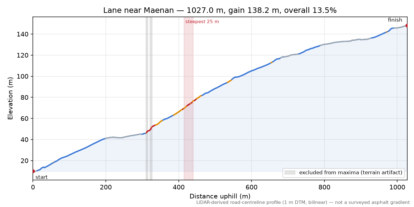 Lane near Maenan elevation profile