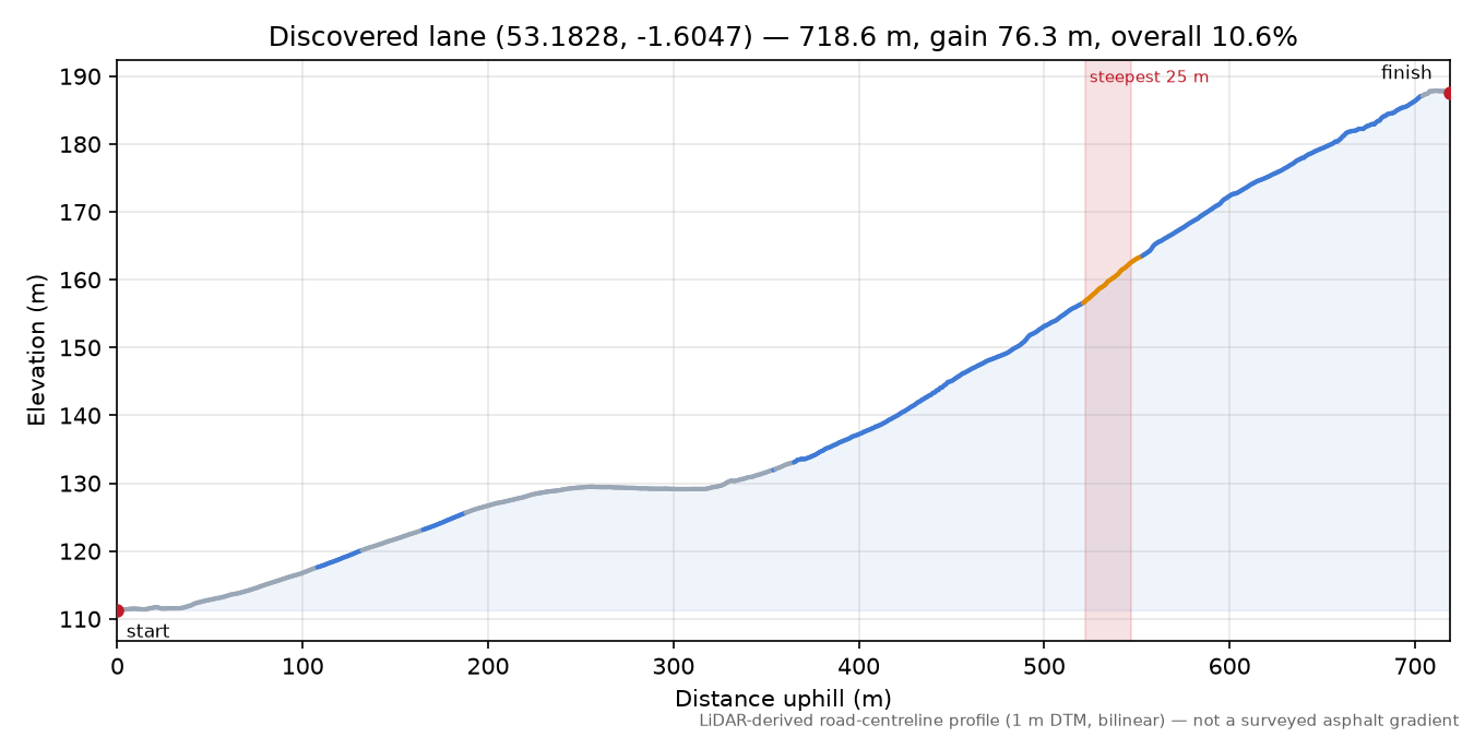Discovered lane (53.1828, -1.6047) elevation profile