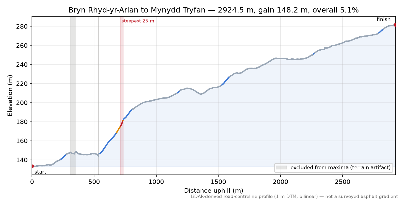 Bryn Rhyd-yr-Arian to Mynydd Tryfan elevation profile