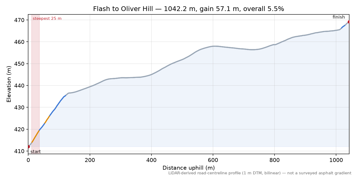 Flash to Oliver Hill elevation profile