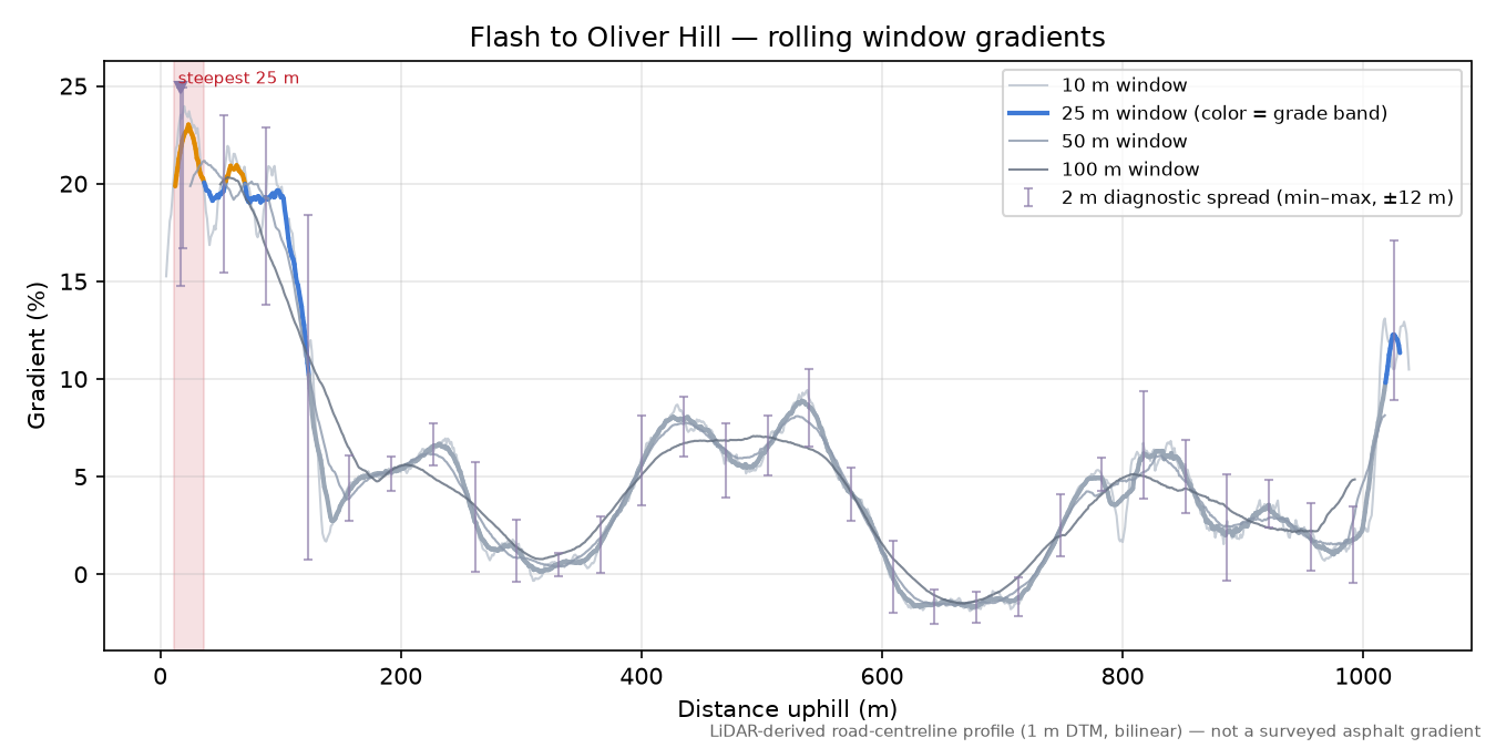 Flash to Oliver Hill rolling gradient profile