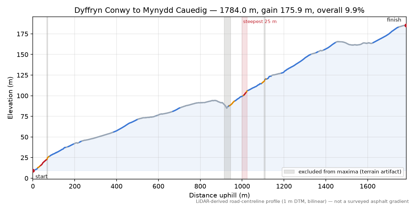 Dyffryn Conwy to Mynydd Cauedig elevation profile