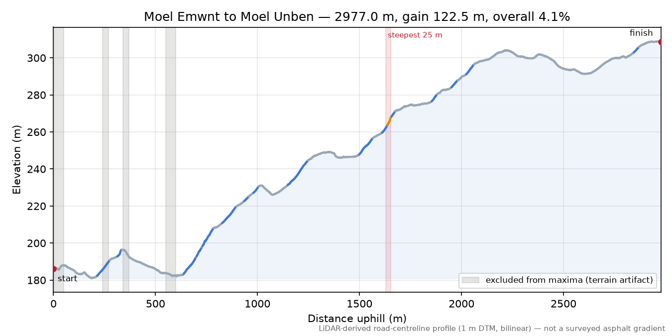 Moel Emwnt to Moel Unben elevation profile