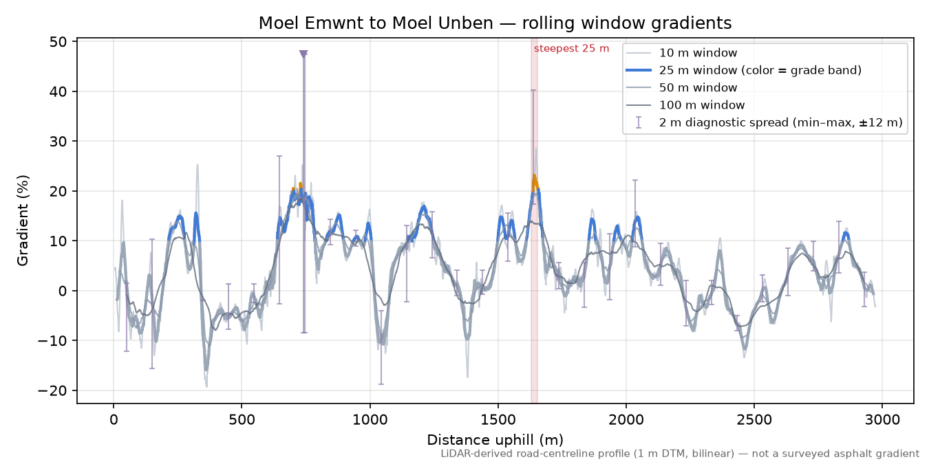 Moel Emwnt to Moel Unben rolling gradient profile