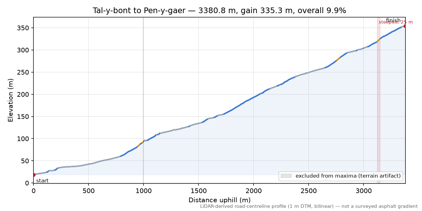 Tal-y-bont to Pen-y-gaer elevation profile