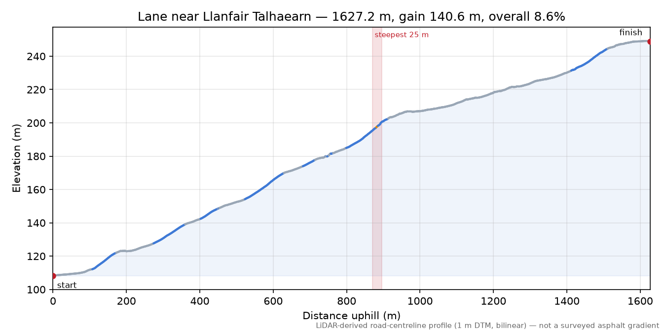 Lane near Llanfair Talhaearn elevation profile