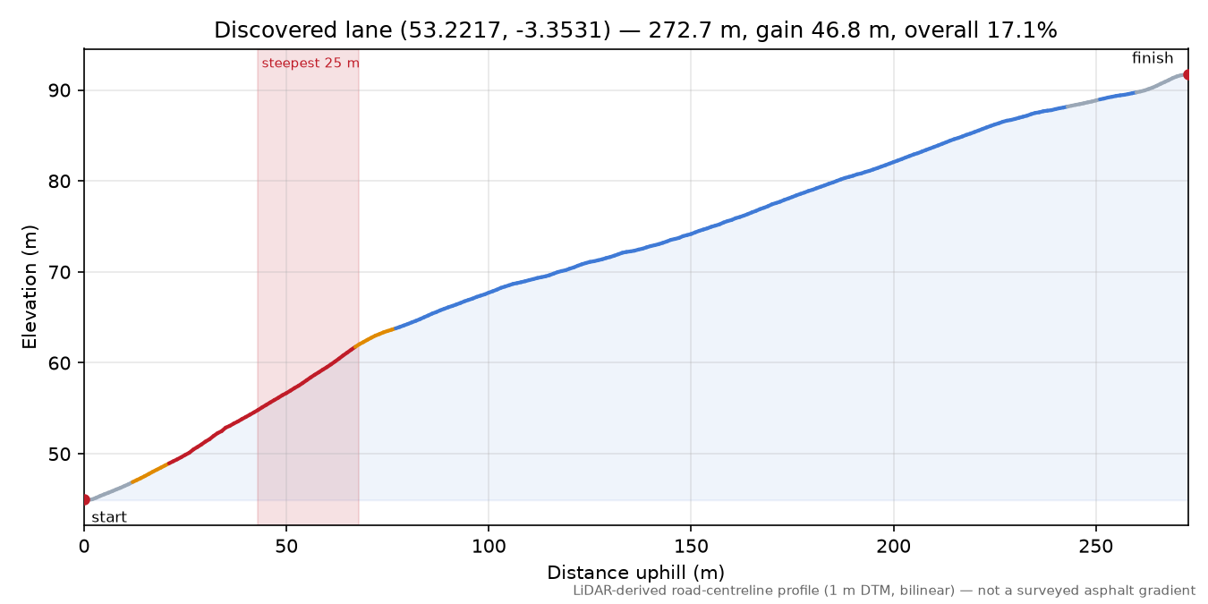 Discovered lane (53.2217, -3.3531) elevation profile