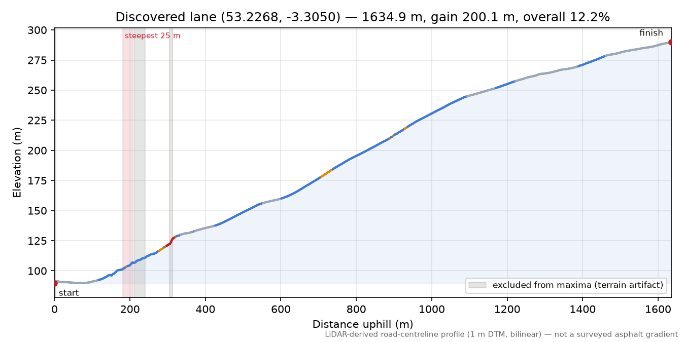 Discovered lane (53.2268, -3.3050) elevation profile