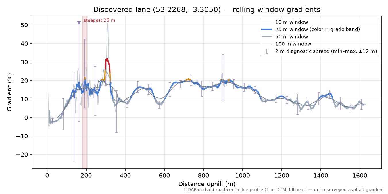 Discovered lane (53.2268, -3.3050) rolling gradient profile