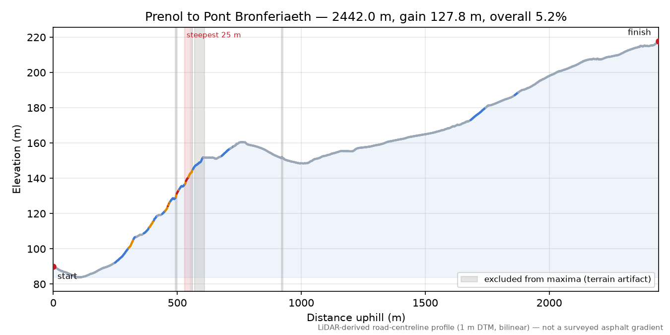 Prenol to Pont Bronferiaeth elevation profile