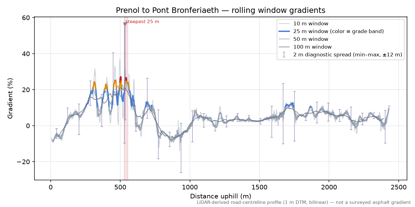 Prenol to Pont Bronferiaeth rolling gradient profile