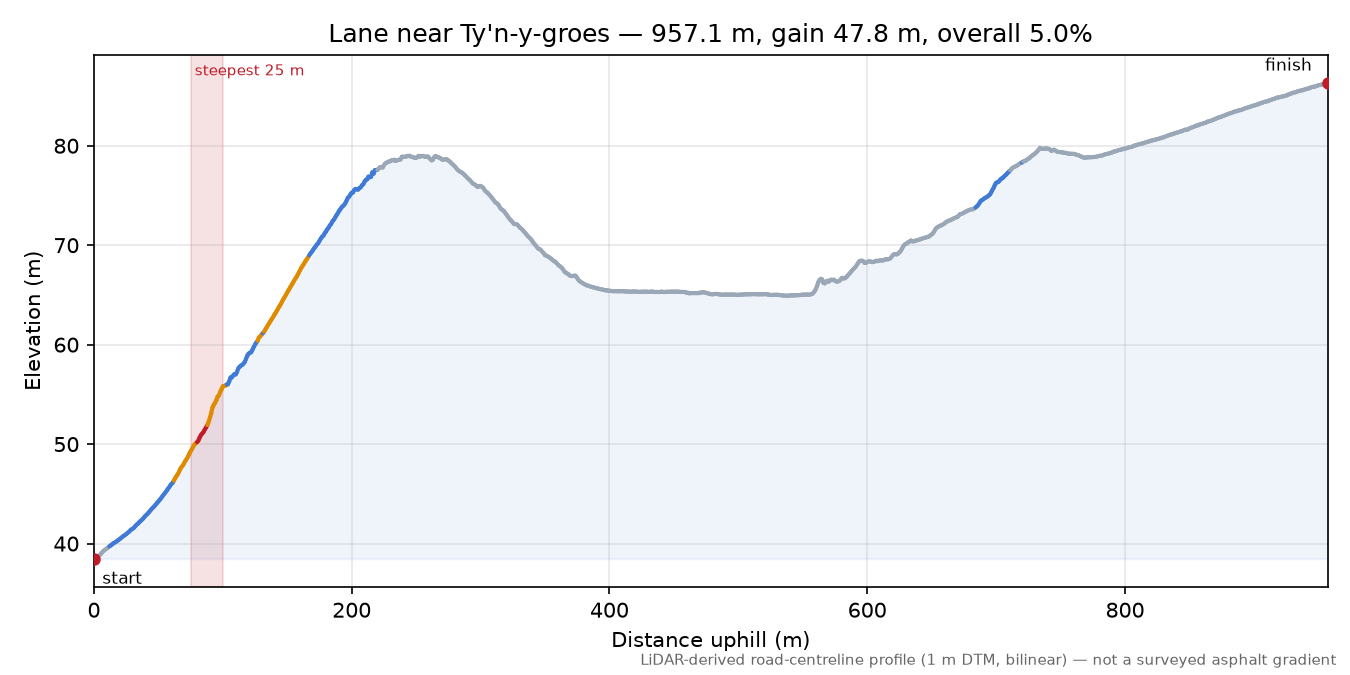 Lane near Ty'n-y-groes elevation profile