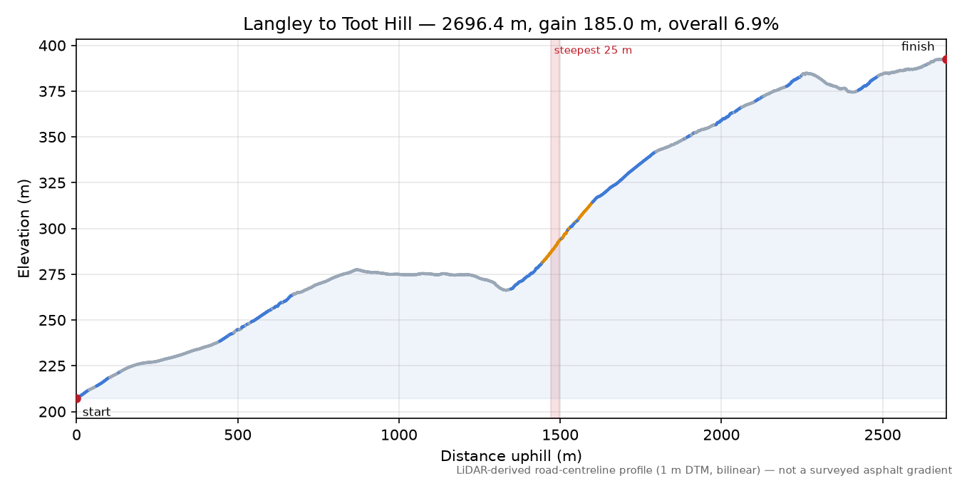 Langley to Toot Hill elevation profile