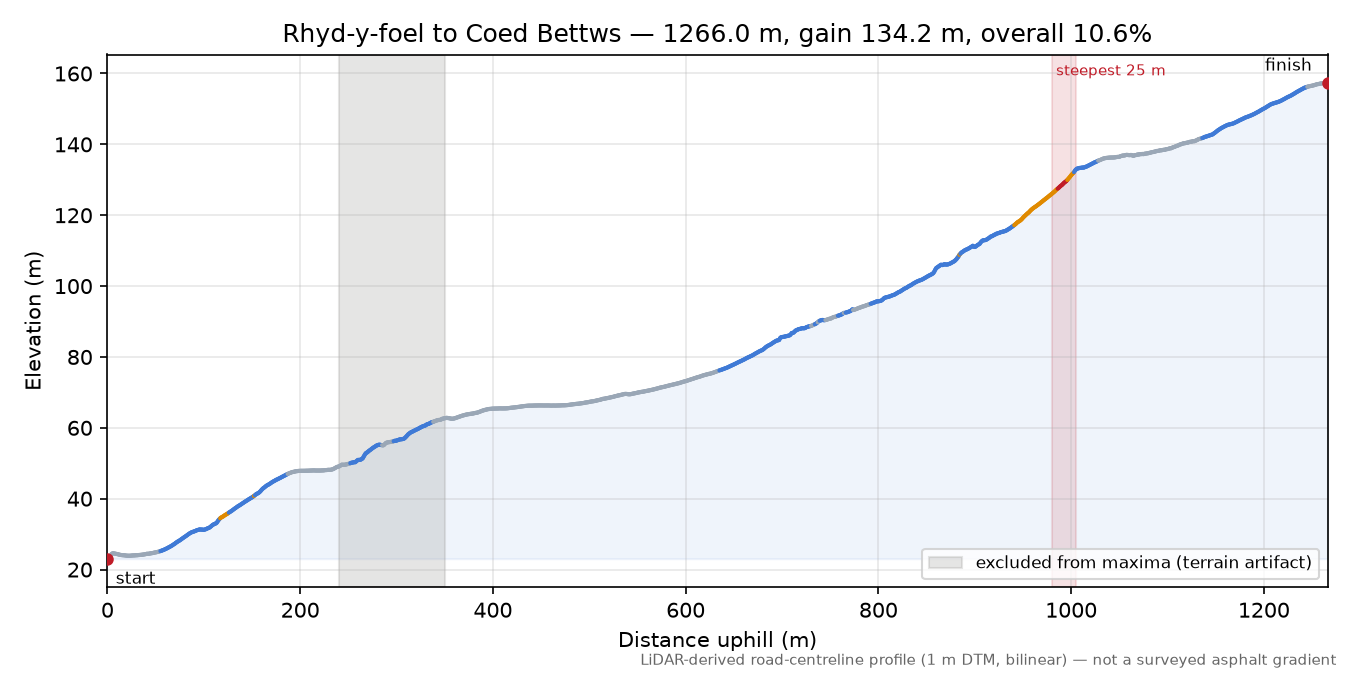 Rhyd-y-foel to Coed Bettws elevation profile