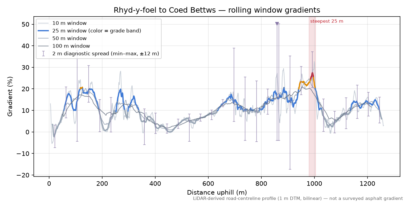 Rhyd-y-foel to Coed Bettws rolling gradient profile