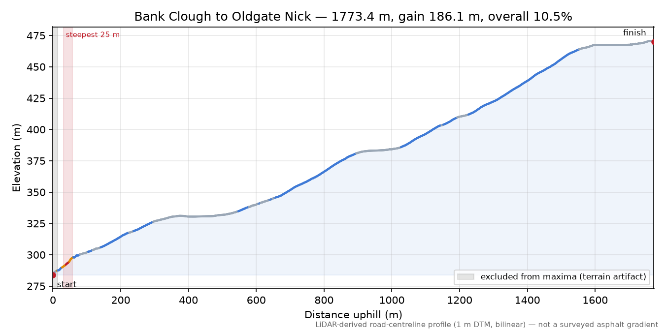 Bank Clough to Oldgate Nick elevation profile