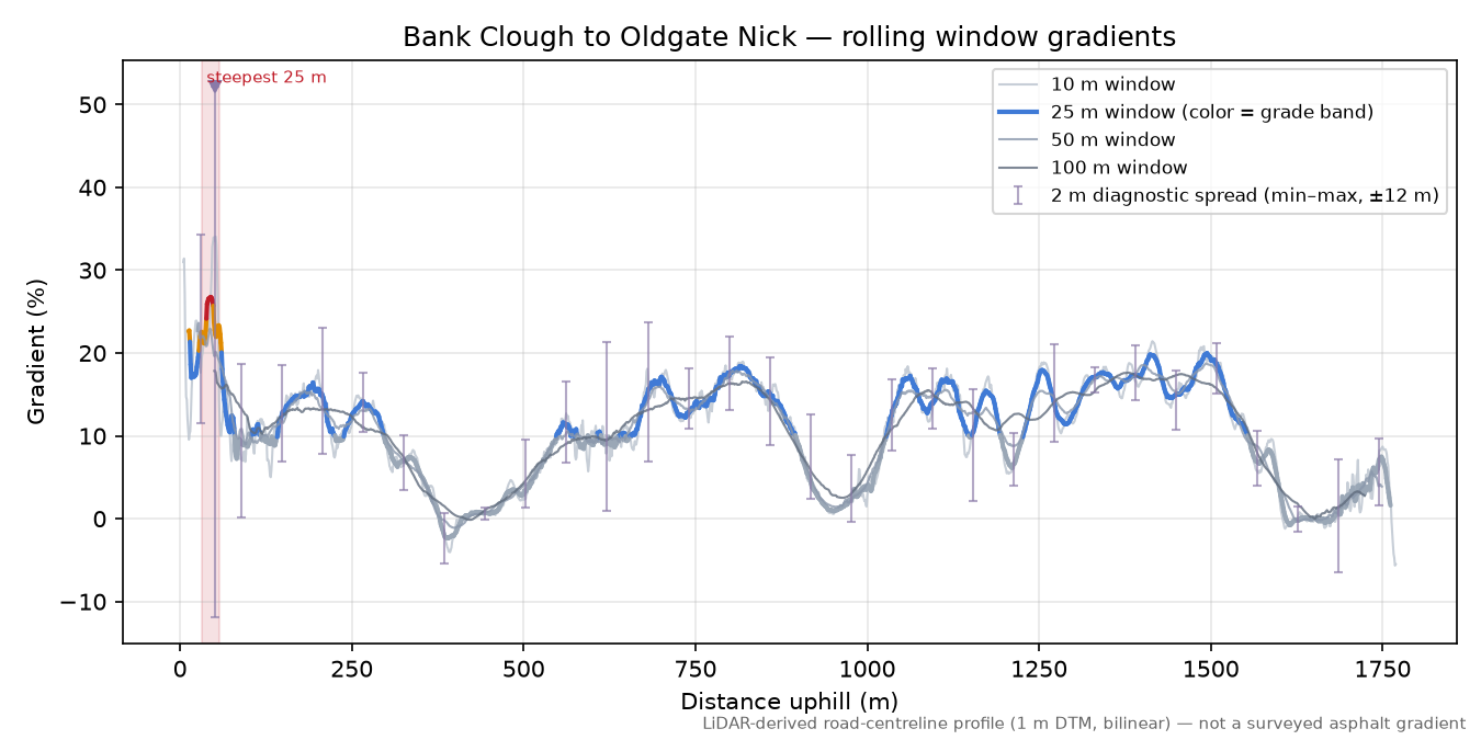 Bank Clough to Oldgate Nick rolling gradient profile
