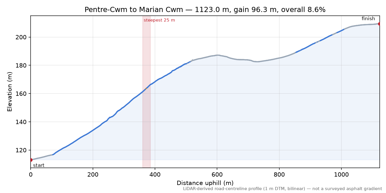 Pentre-Cwm to Marian Cwm elevation profile