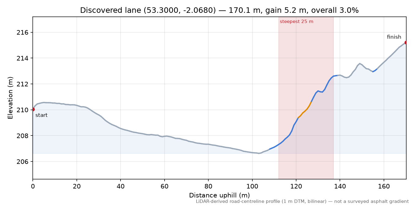 Discovered lane (53.3000, -2.0680) elevation profile