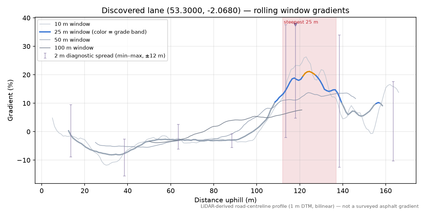 Discovered lane (53.3000, -2.0680) rolling gradient profile