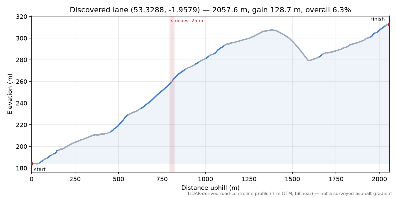 Discovered lane (53.3288, -1.9579) elevation profile