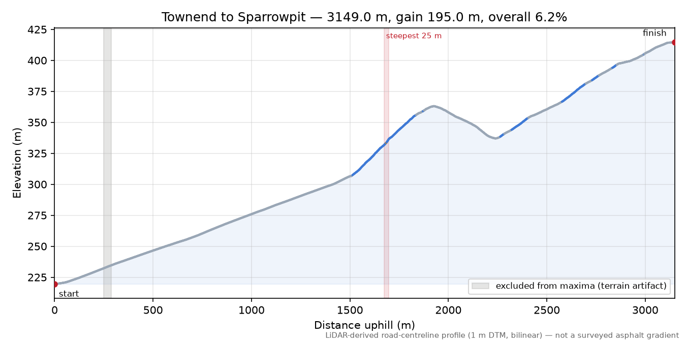 Townend to Sparrowpit elevation profile