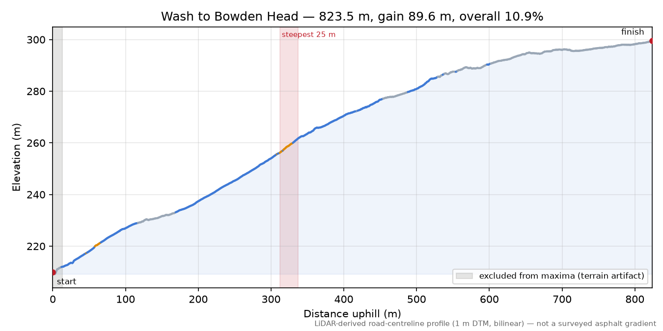 Wash to Bowden Head elevation profile