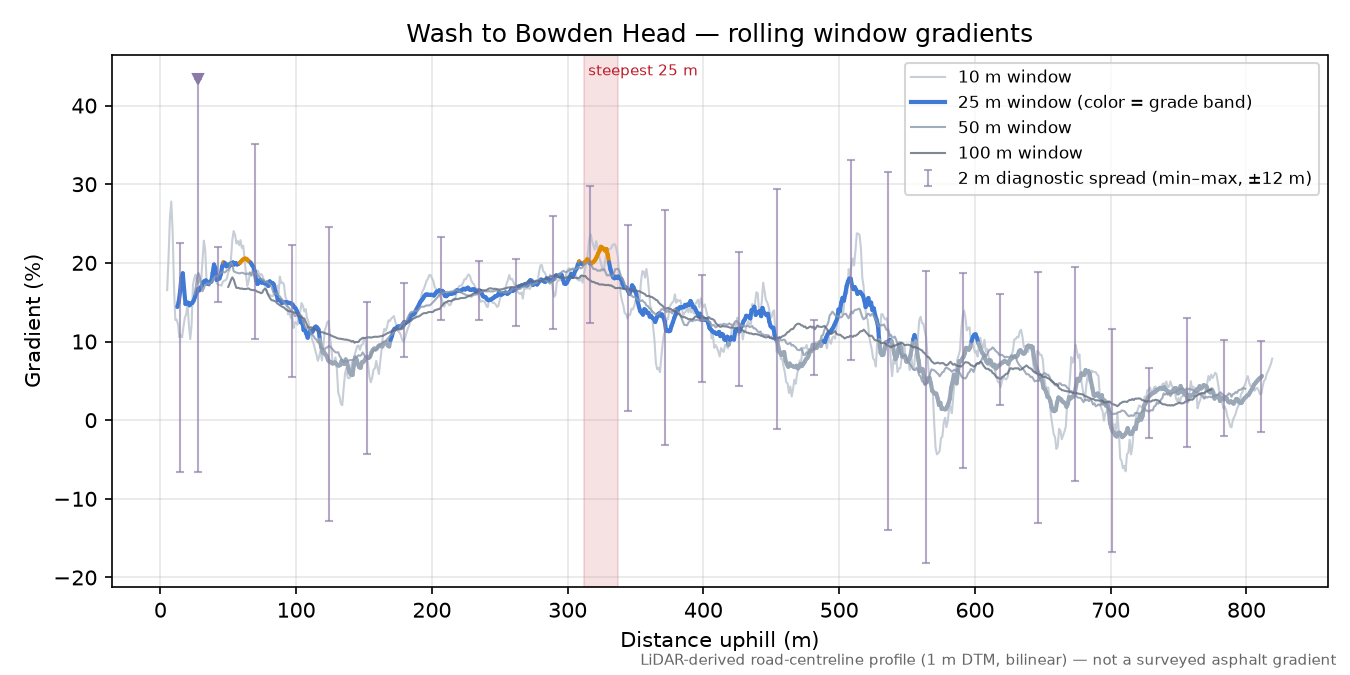 Wash to Bowden Head rolling gradient profile