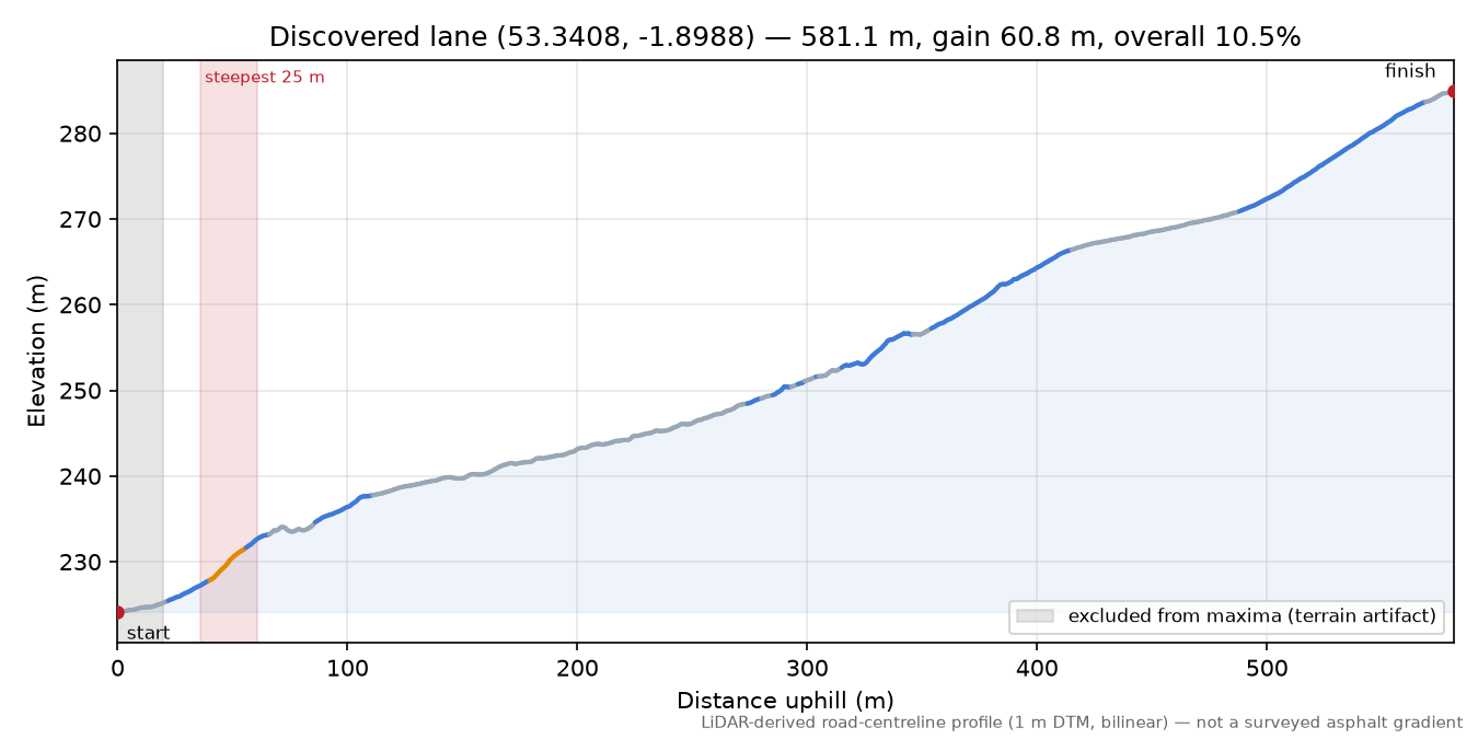 Discovered lane (53.3408, -1.8988) elevation profile