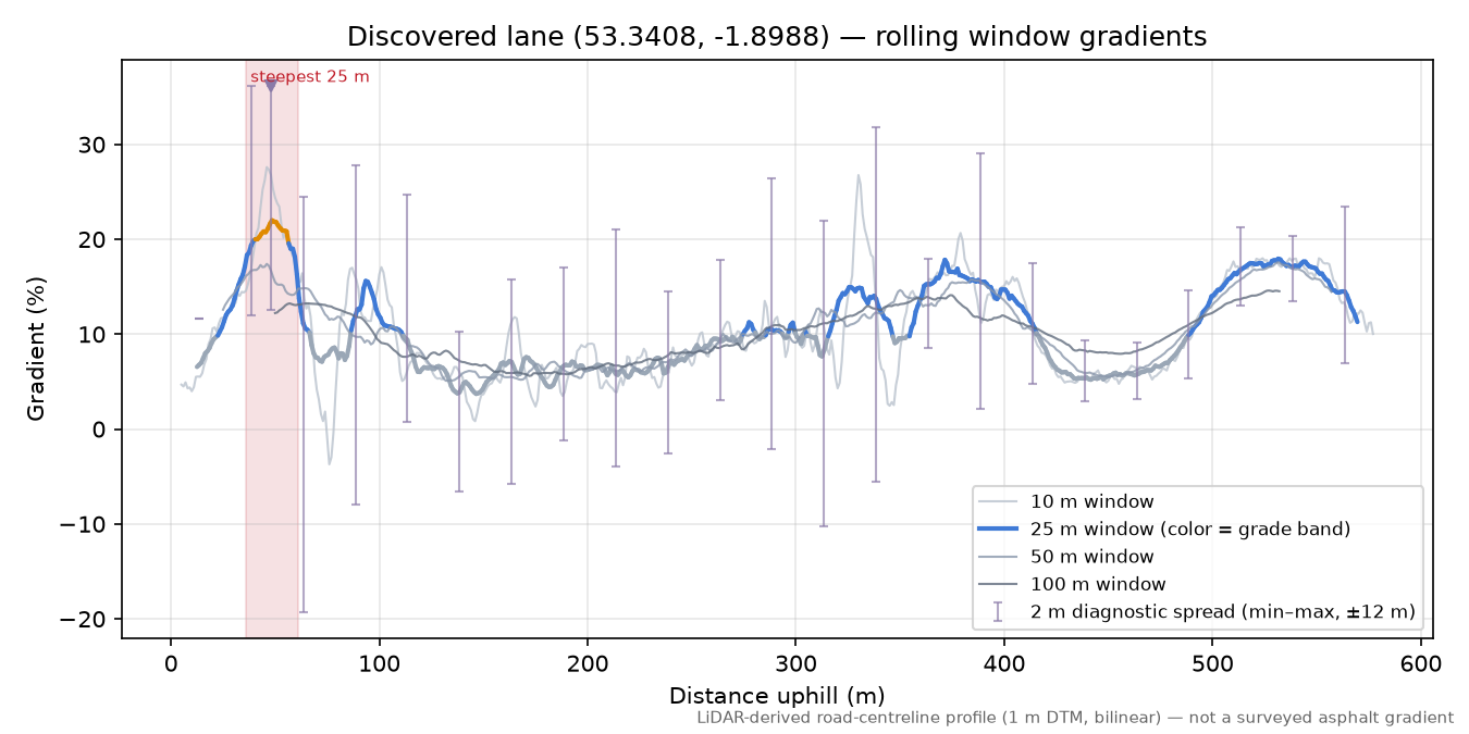 Discovered lane (53.3408, -1.8988) rolling gradient profile