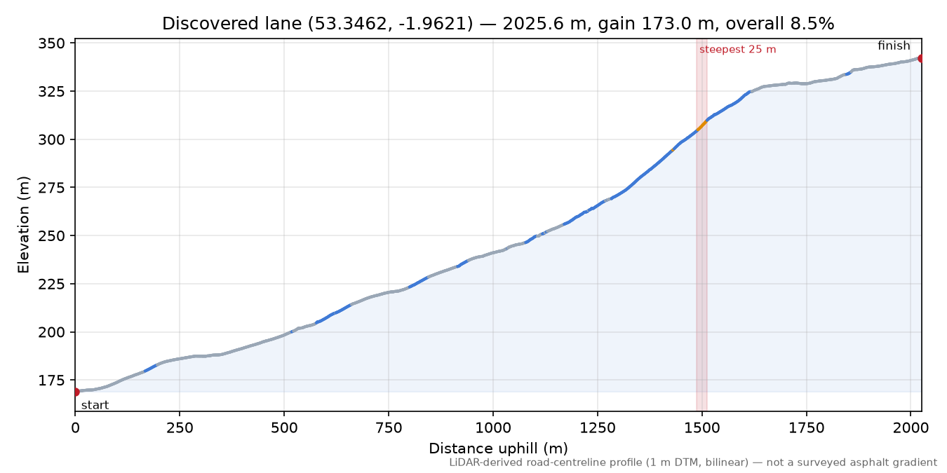 Discovered lane (53.3462, -1.9621) elevation profile