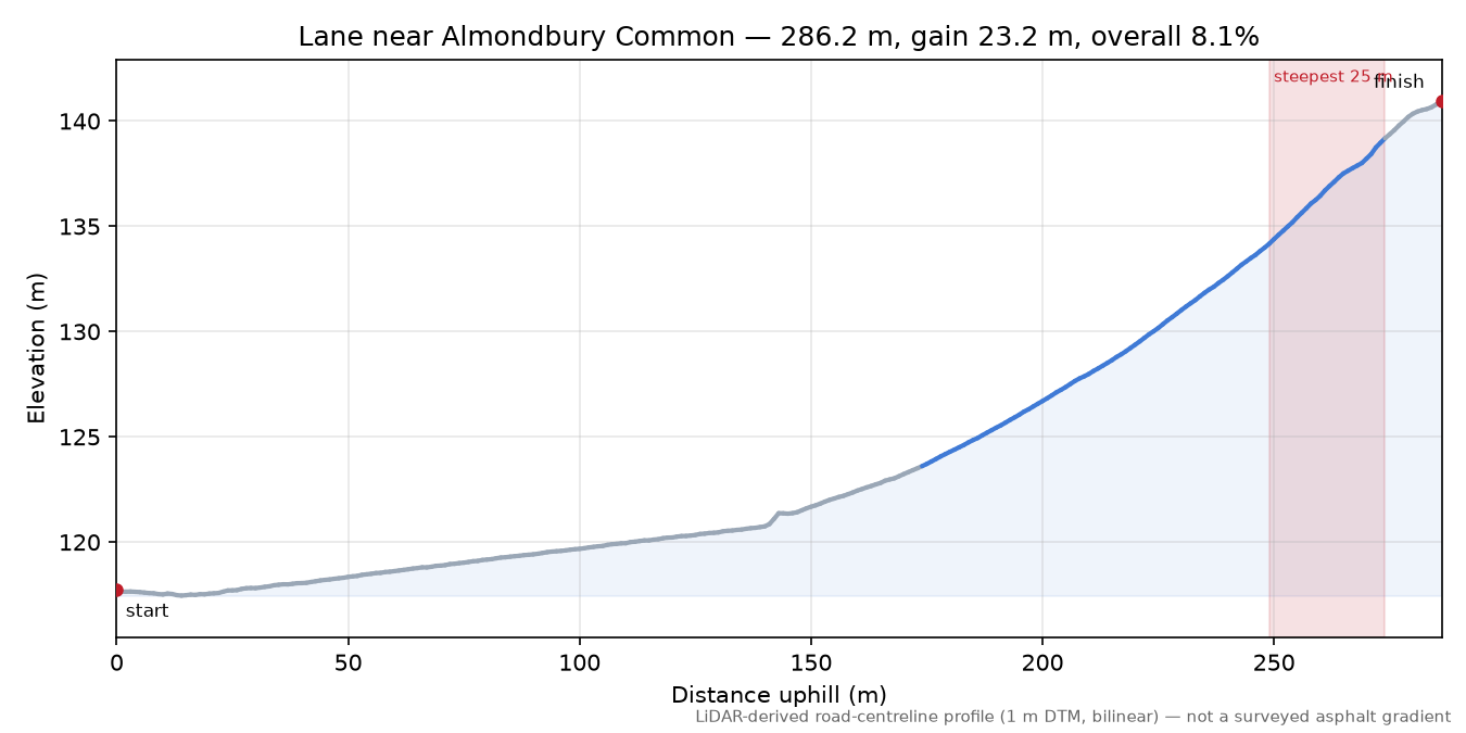 Lane near Almondbury Common elevation profile