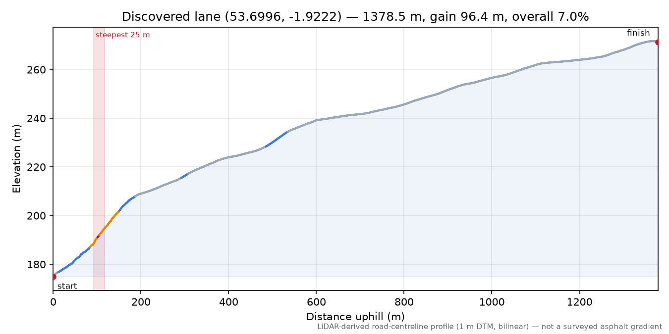 Discovered lane (53.6996, -1.9222) elevation profile