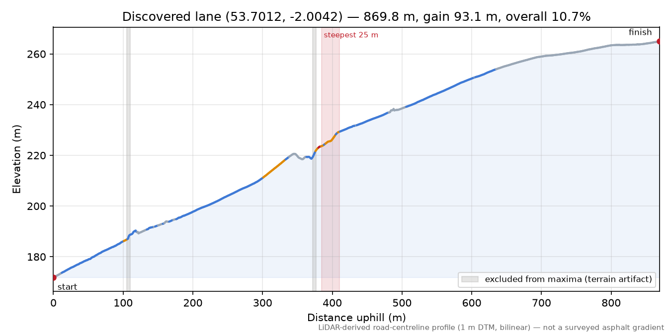 Discovered lane (53.7012, -2.0042) elevation profile