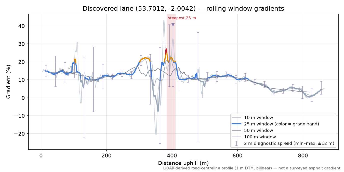 Discovered lane (53.7012, -2.0042) rolling gradient profile