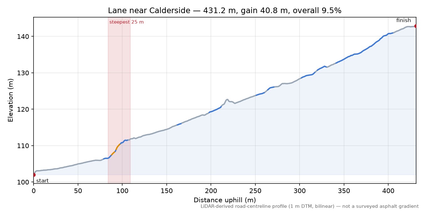 Lane near Calderside elevation profile