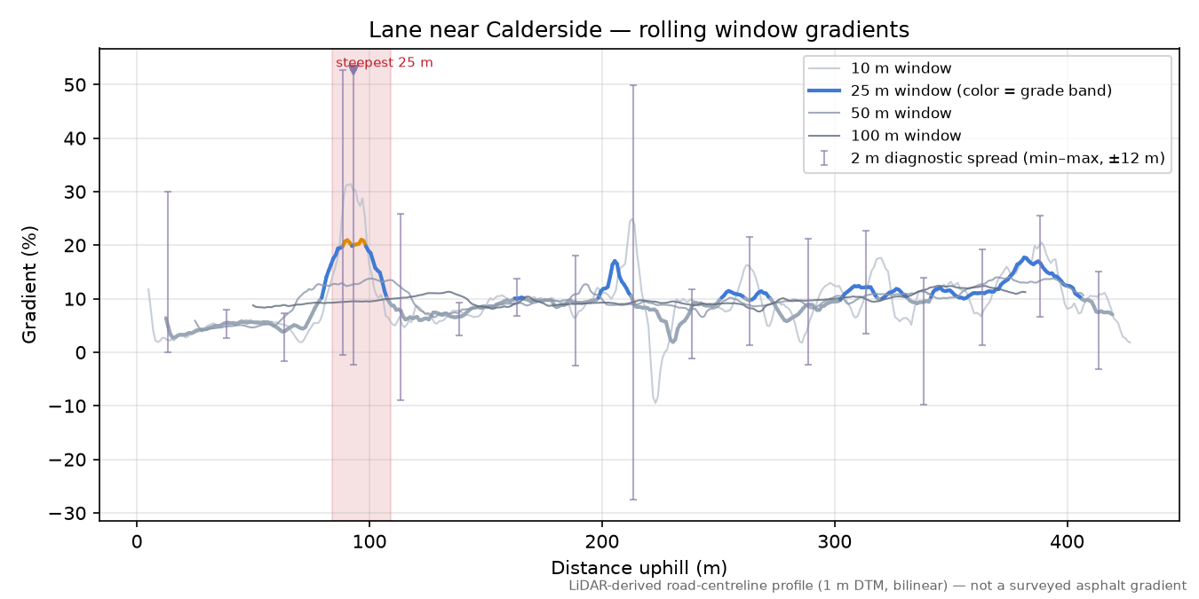 Lane near Calderside rolling gradient profile