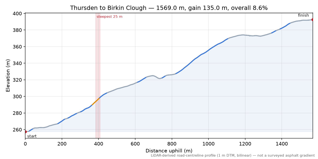 Thursden to Birkin Clough elevation profile