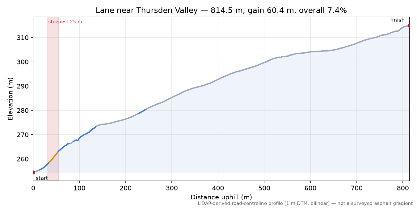 Lane near Thursden Valley elevation profile
