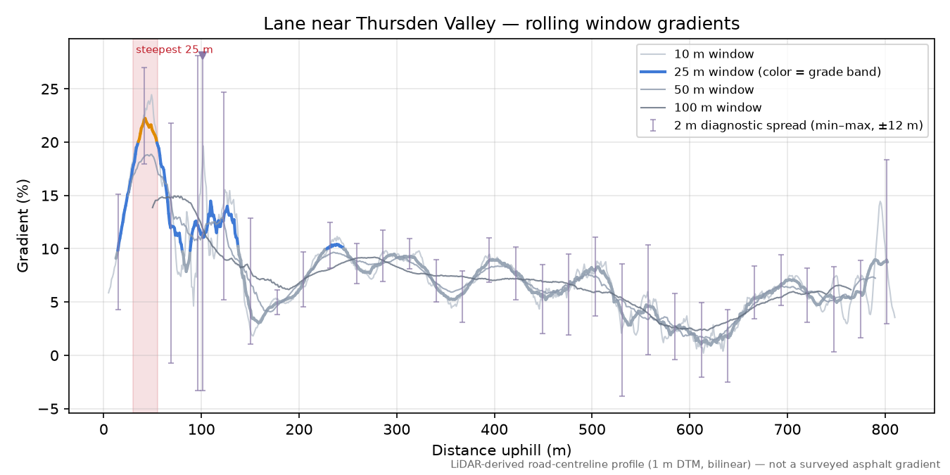 Lane near Thursden Valley rolling gradient profile