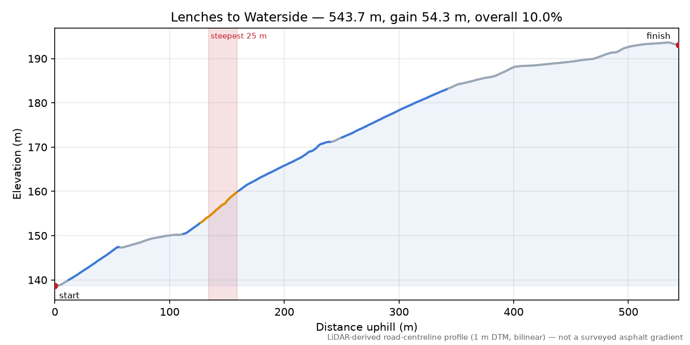 Lenches to Waterside elevation profile