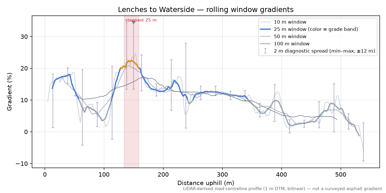 Lenches to Waterside rolling gradient profile