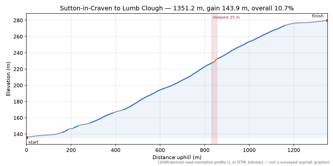 Sutton-in-Craven to Lumb Clough elevation profile