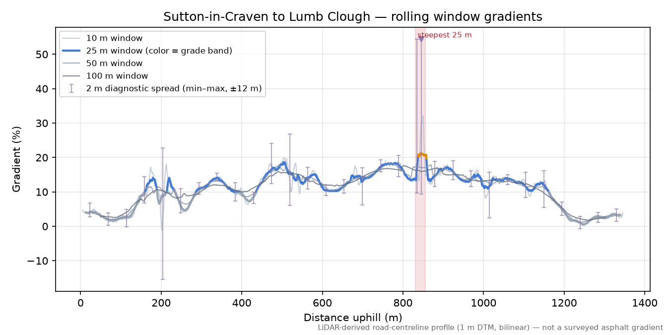 Sutton-in-Craven to Lumb Clough rolling gradient profile