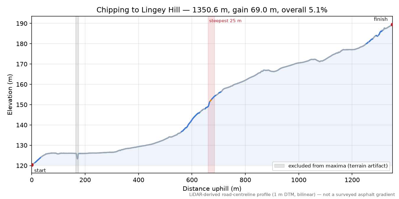 Chipping to Lingey Hill elevation profile