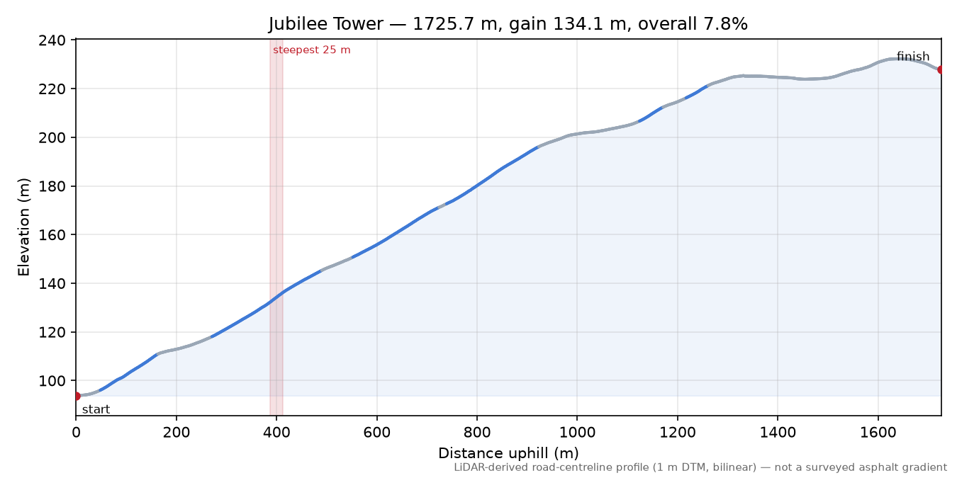 Jubilee Tower elevation profile