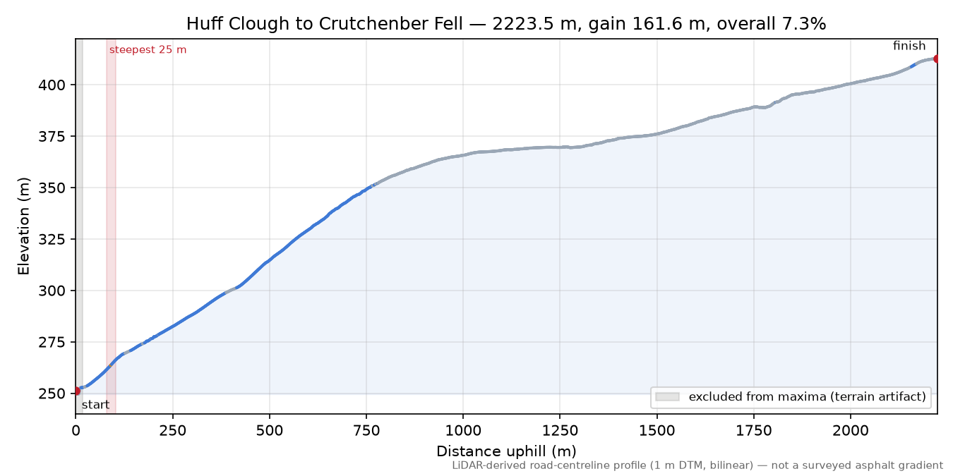Huff Clough to Crutchenber Fell elevation profile