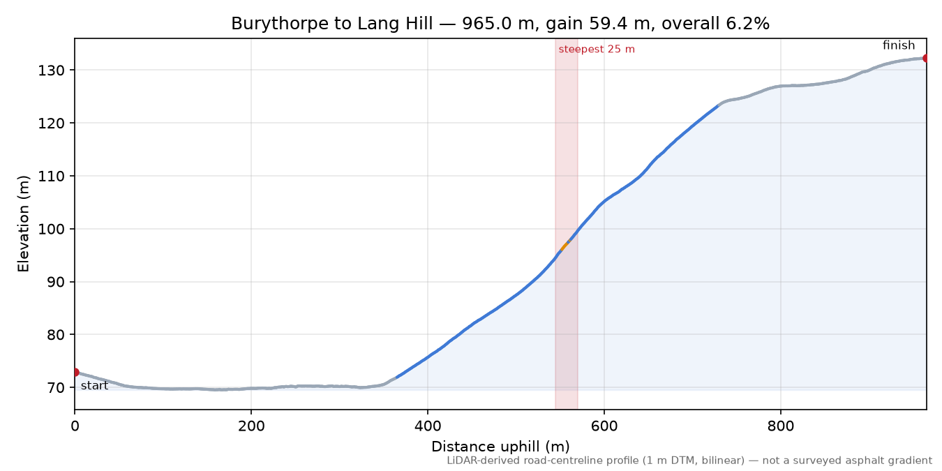 Burythorpe to Lang Hill elevation profile